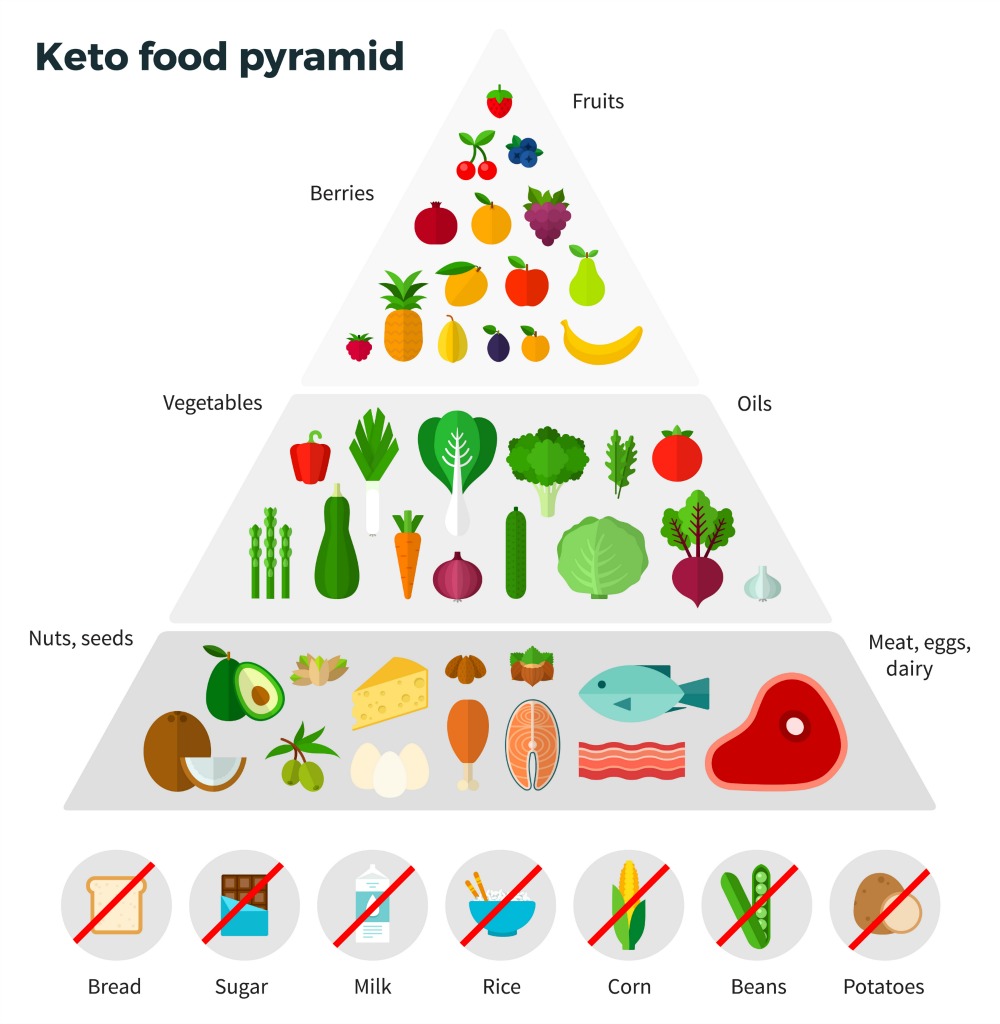 Keto Diet – sandhurst